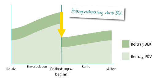 Neu Bek 18 Ausserdem Stabilitatsgarantie Fur Viele Kv Tarife