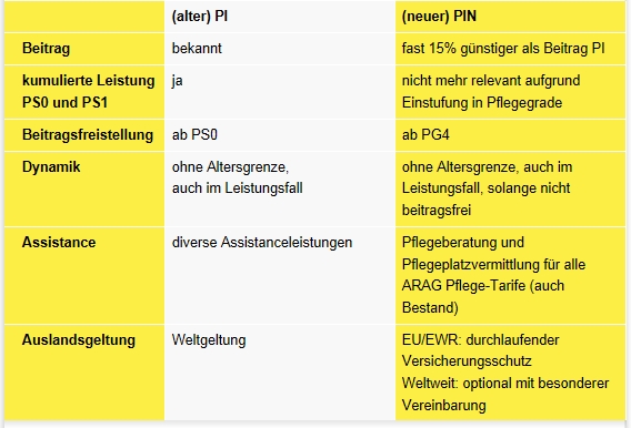 Leistungsgegenüberstellung Tarif PI - PIN Leistungsgegenüberstellung Tarif PI - PIN